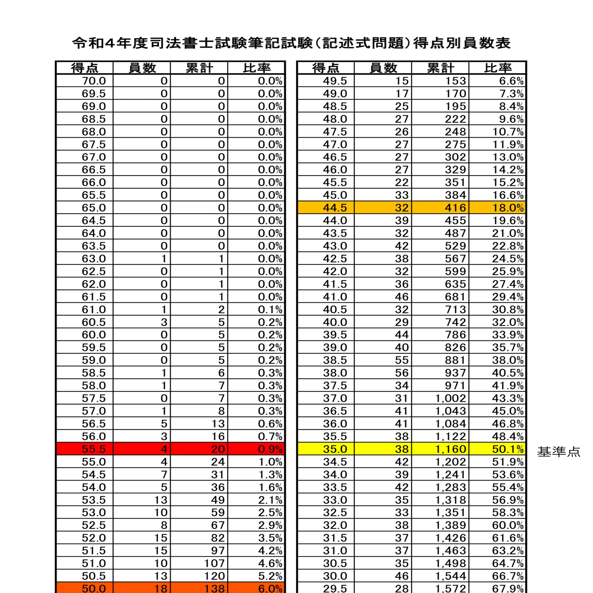 司法書士試験記述式3ヶ月攻略法！データ・採点方法・勉強法完全解析
