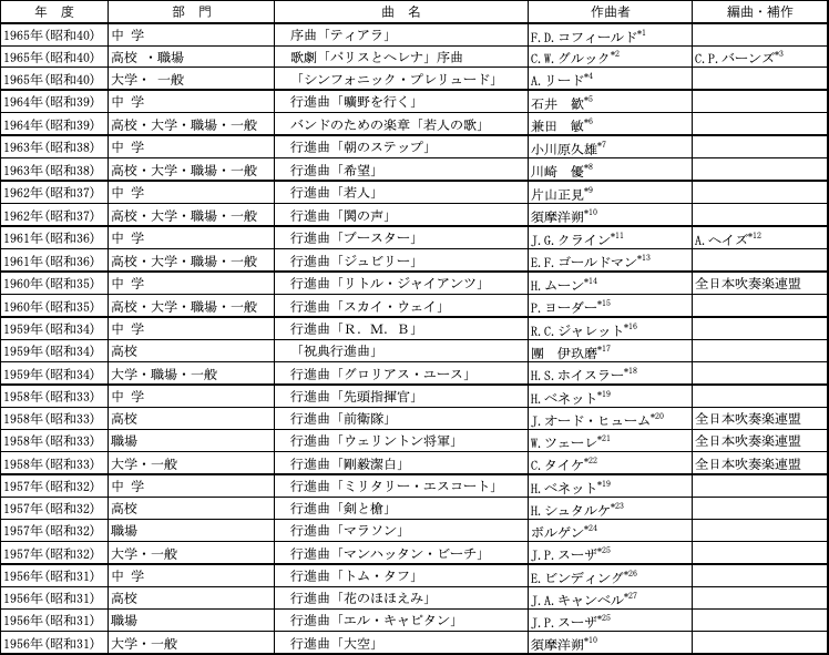 1956年(昭和31)から1965年(昭和40) の吹奏楽コンクール課題曲