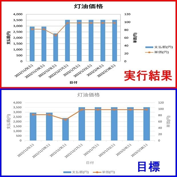 目標グラフとプログラム実行結果グラフの比較