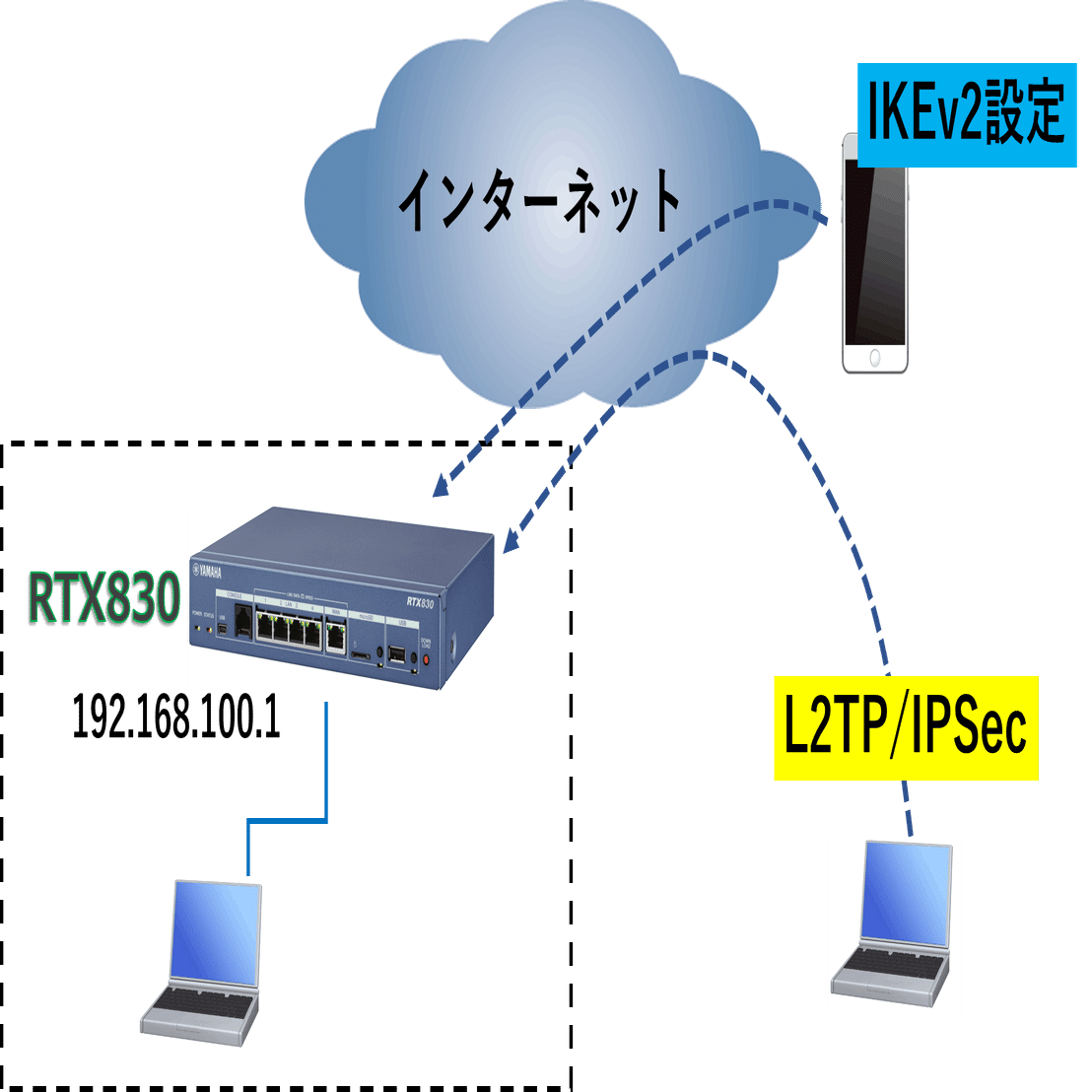 ヤマハルーター RTX830 IKEv2とL2TP併用 リモートアクセスVPN設定の