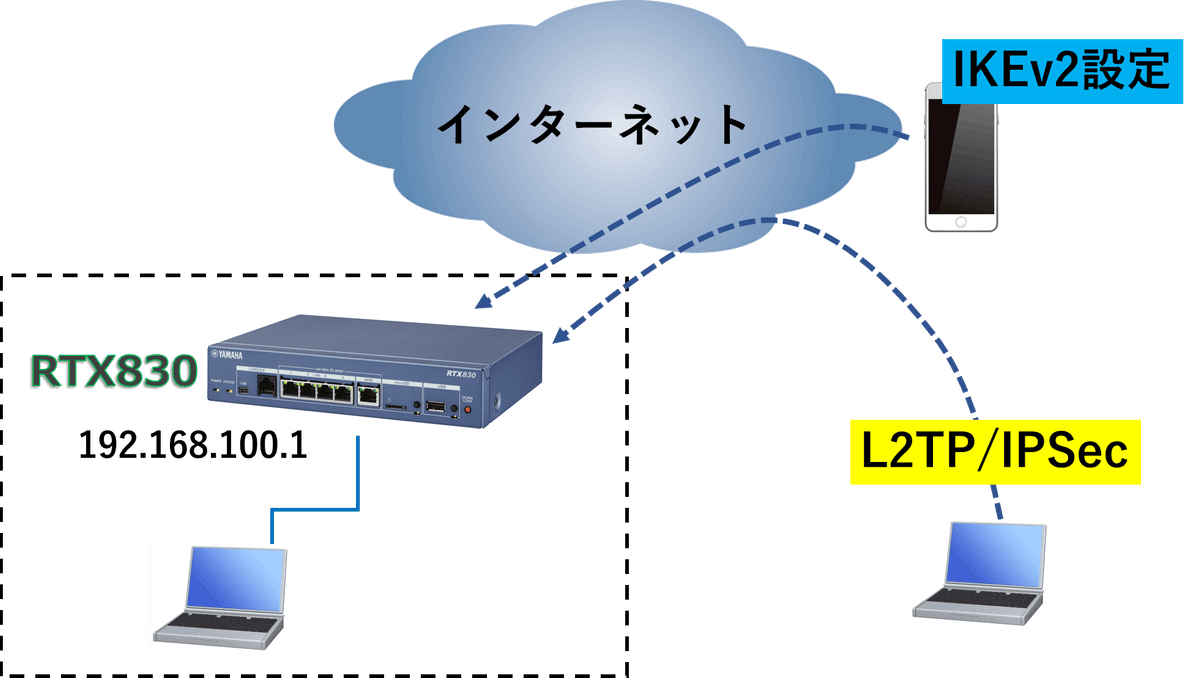 ヤマハルーター RTX830 IKEv2とL2TP併用 リモートアクセスVPN ヤマハルーター RTX830 IKEv2とL2TP併用 リモートアクセスVPN
