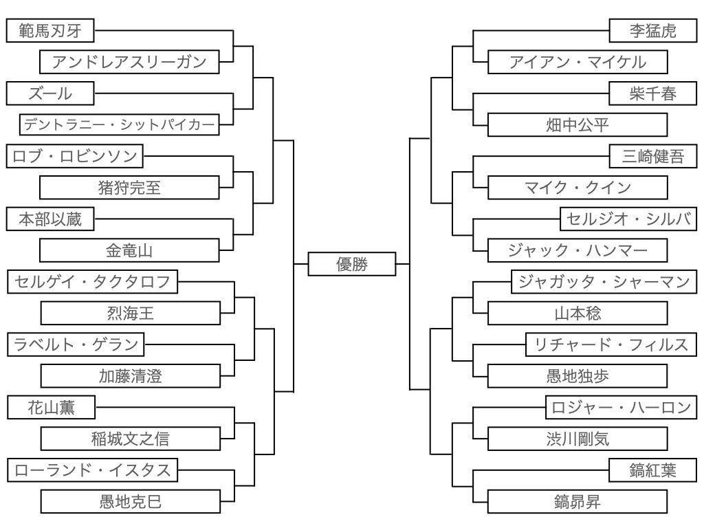 ChatGPT】『グラップラー刃牙』の「最大トーナメント」の優勝者を予想する｜関口大起／雑誌編集者・ライター, image size:1024x768