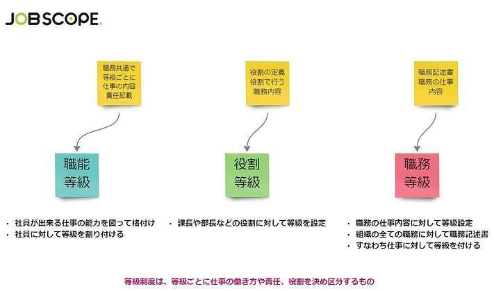 職務等級制度への置き換え｜JOB Scope