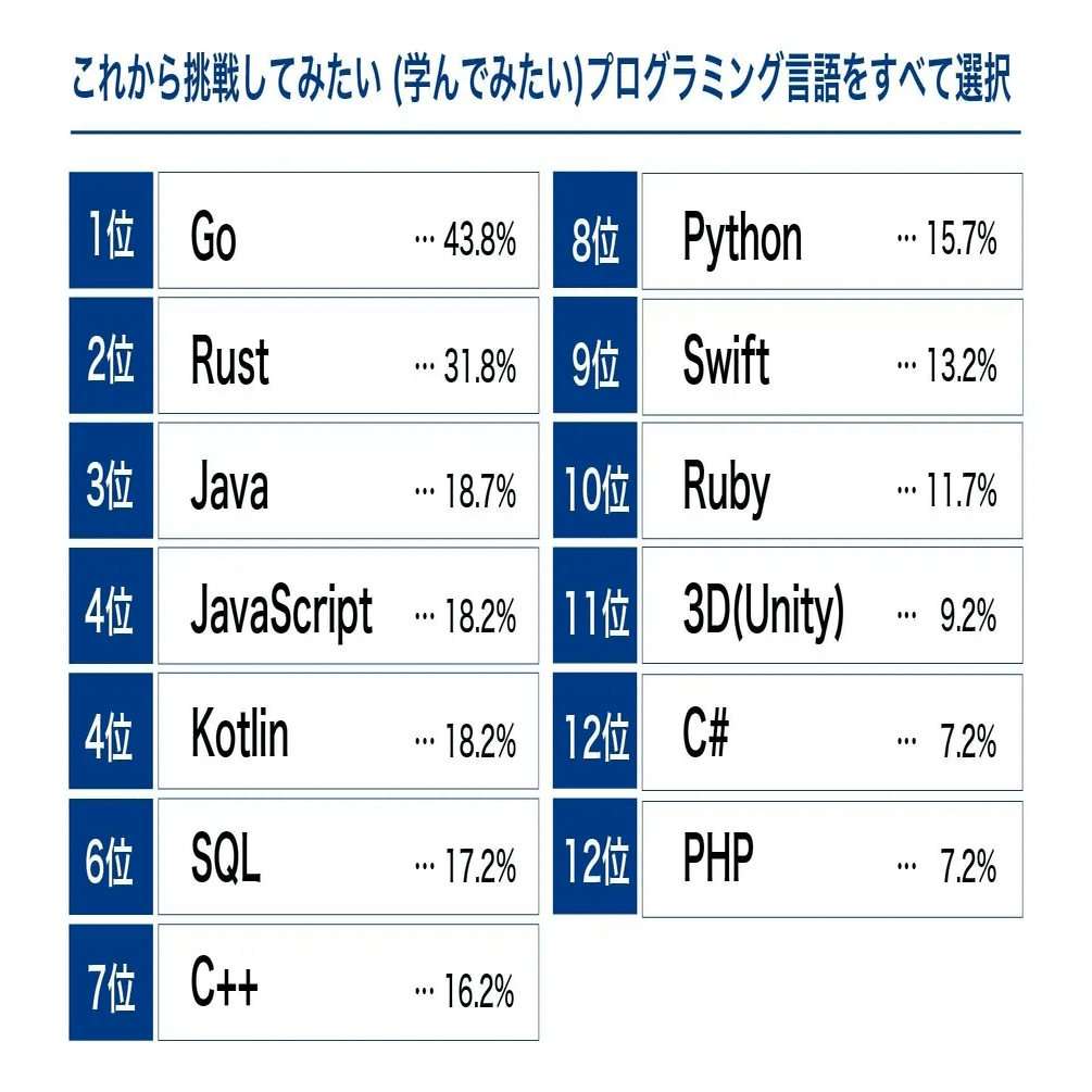 新卒プログラミング言語人気ランキングに見るトレンド傾向｜サポーターズ公式note