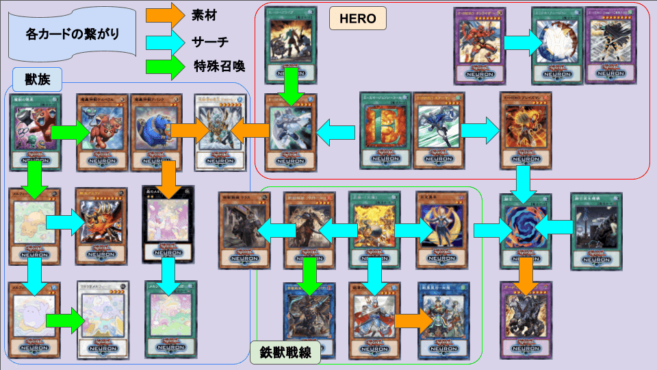遊戯王デッキ紹介「たたかえ！ガーディアン・キマイラ」｜gigagigo25