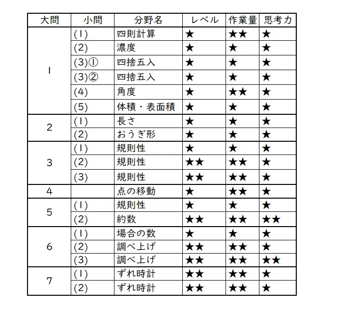 2023年 女子学院中 算数分析｜うえたけ