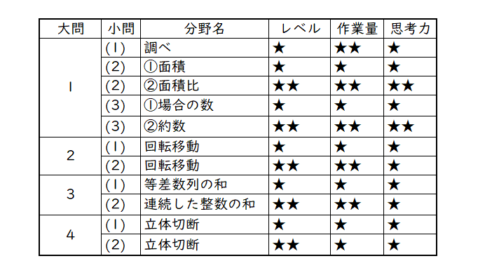 サピックス＊6年＊算数・駒東中 合格への100題・5冊／