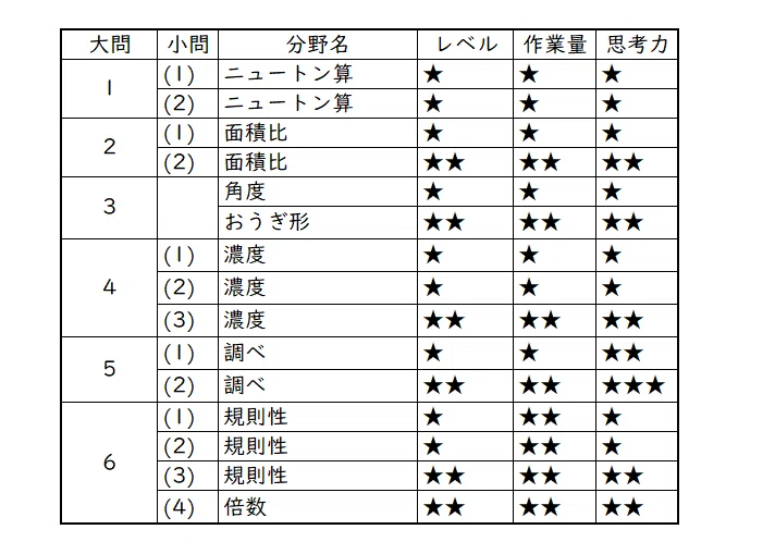 早稲アカ　NN麻布クラス 算数 日曜特訓前期　2023年度　未記入　麻布中学 早稲アカ NN麻布クラス 算数 日曜特訓前期 2023年度 未記入 麻布中学 2023