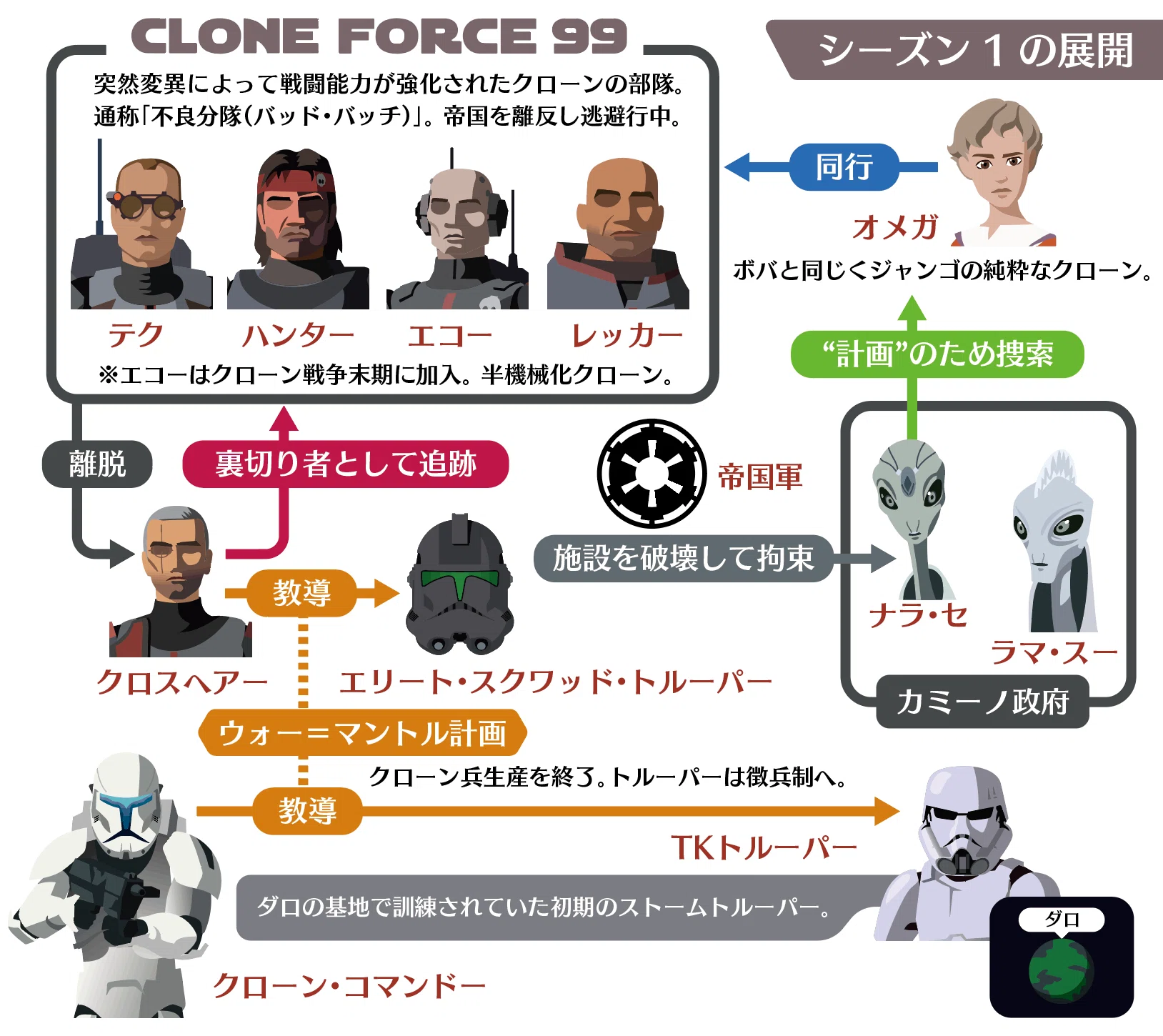 スター・ウォーズ：バッド・バッチ」シーズン2の1話〜8話を振り返り 