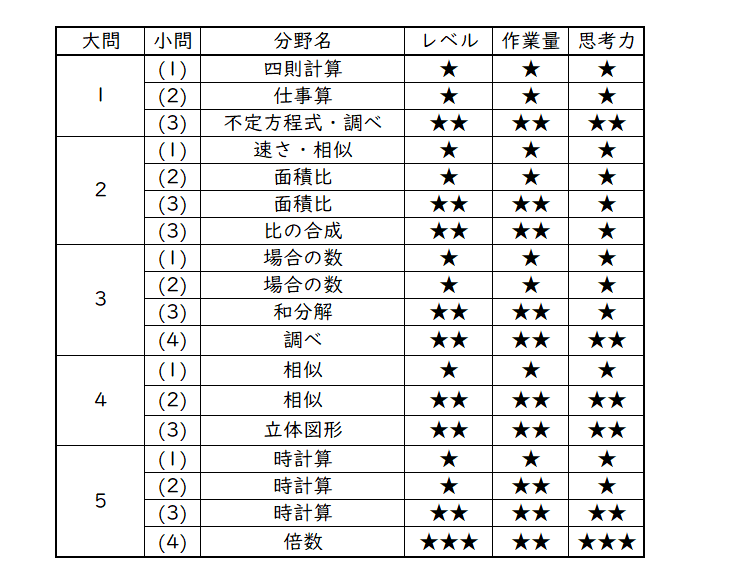 2023年 聖光学院中① 算数分析｜うえたけ