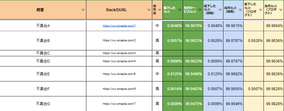 不具合頻発から品質向上へ。SHIFTと協力して達成したSLO99%実現