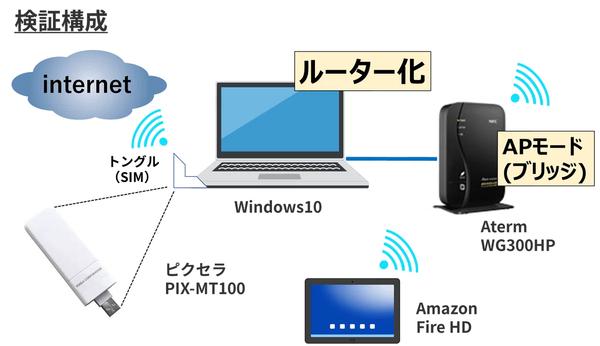 パソコンのルーター化し活用する方法｜IP実践道場