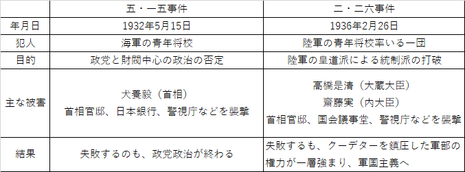 64 五・一五事件と二・二六事件｜社会科教員のネタ帳