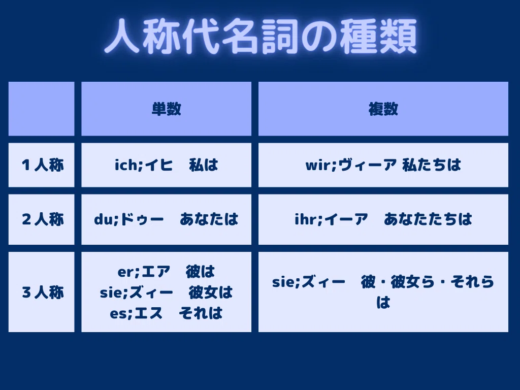 ドイツ語文法①人称代名詞（主語）〜最後にお知らせ〜｜うーさ
