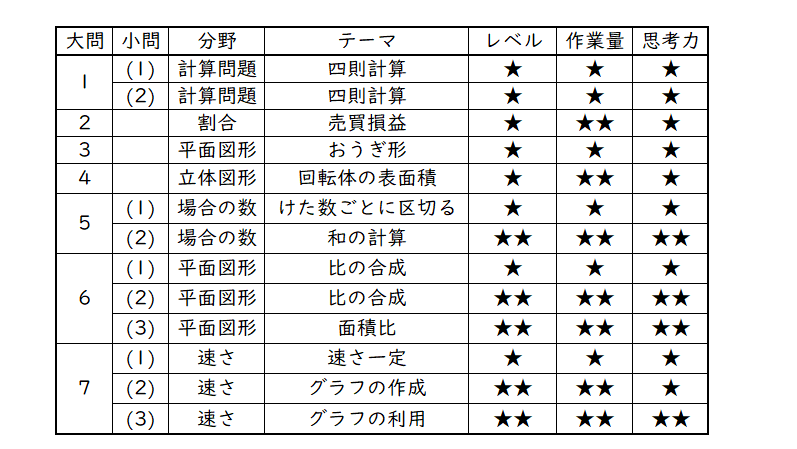 2023年 鴎友学園女子中① 算数分析|うえたけ 2023年 鴎友学園女子中① 算数分析|うえたけ