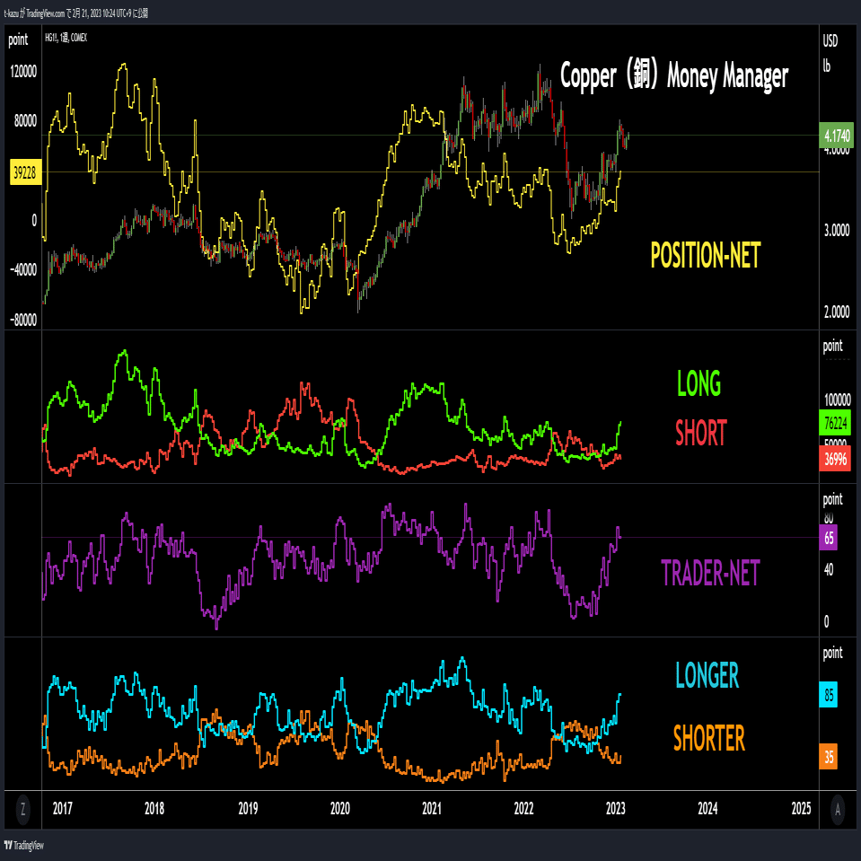 超便利！COTレポートの内容をTradingViewで見やすく整理したチャート（コピー可能）｜てぃけ