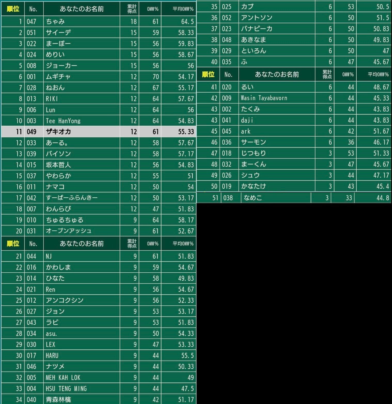 ワンピースカード 黒ルッチデッキ 構築済み 優勝の通販 by にっ