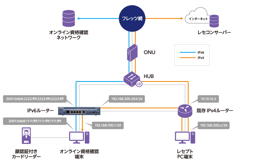 ヤマハルーター オンライン資格確認用設定を解読する｜IP実践道場