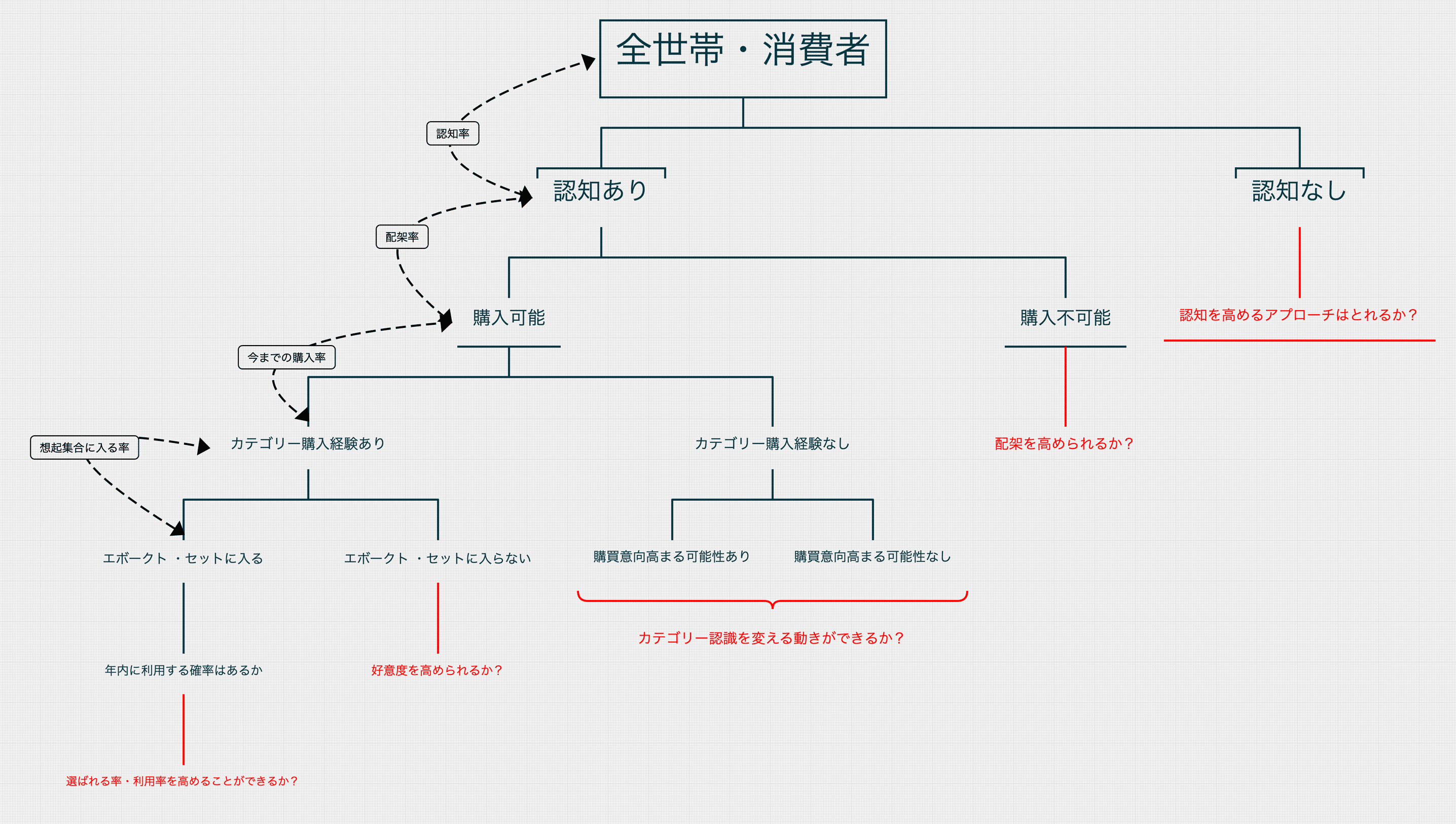 確率思考の戦略論」を使ったマーケティングシミュレーション