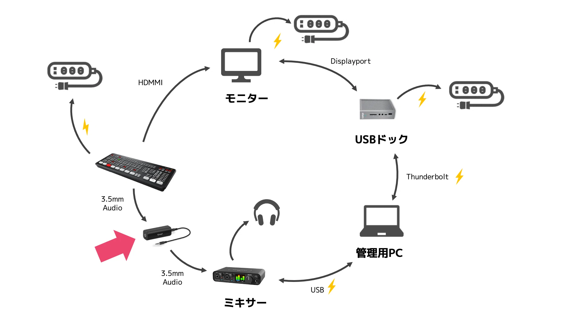 正直よく分かっていないけれど、音声ノイズを生む「グランドループ