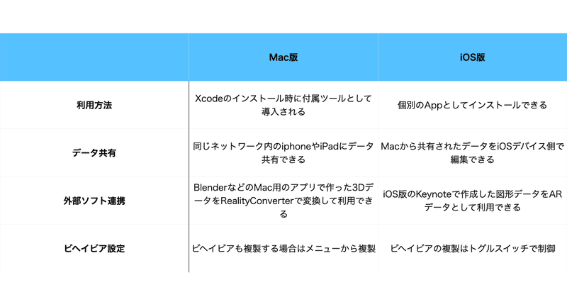 Mac版とiOS版のReality Composerの違いについて記載した表