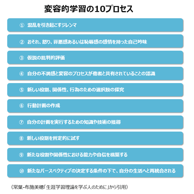 コーチングでの「視点が変わる」≒「変容的学習」。10プロセスを コーチングでの「視点が変わる」≒「変容的学習」。10プロセスを