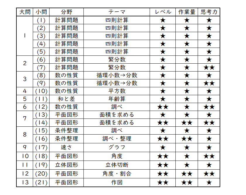 2023年 南山女子 算数分析｜うえたけ