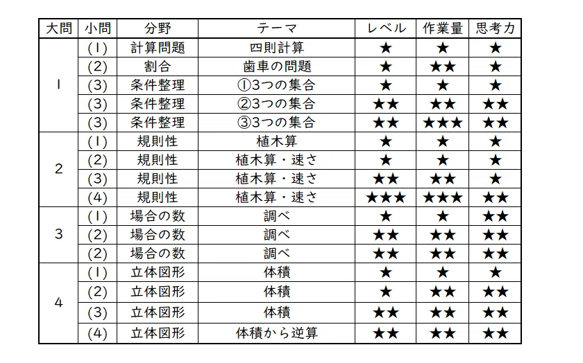 2023年 桜蔭中 算数分析｜うえたけ