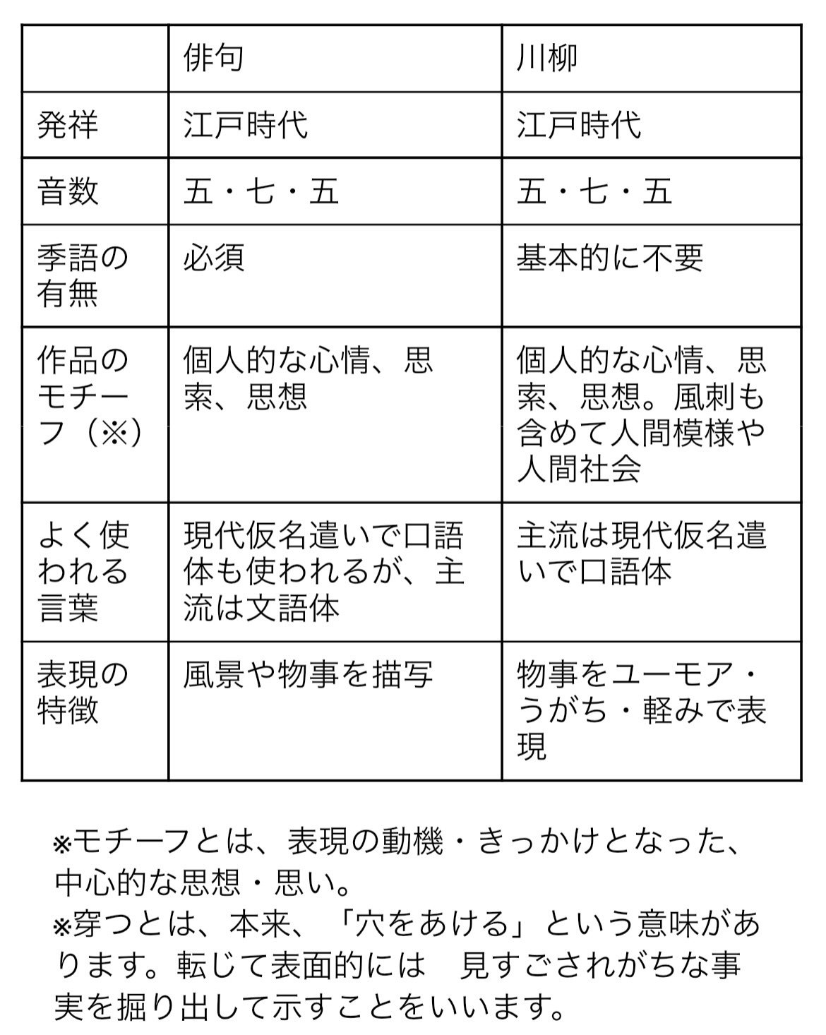 想楽P、俳句と川柳の違いを調べる｜あさぎ