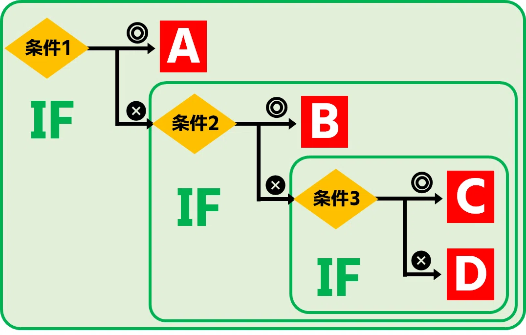 簡単に条件分岐！ExcelのIF関数とIFS関数をマスター｜Excelドカタの書きもの