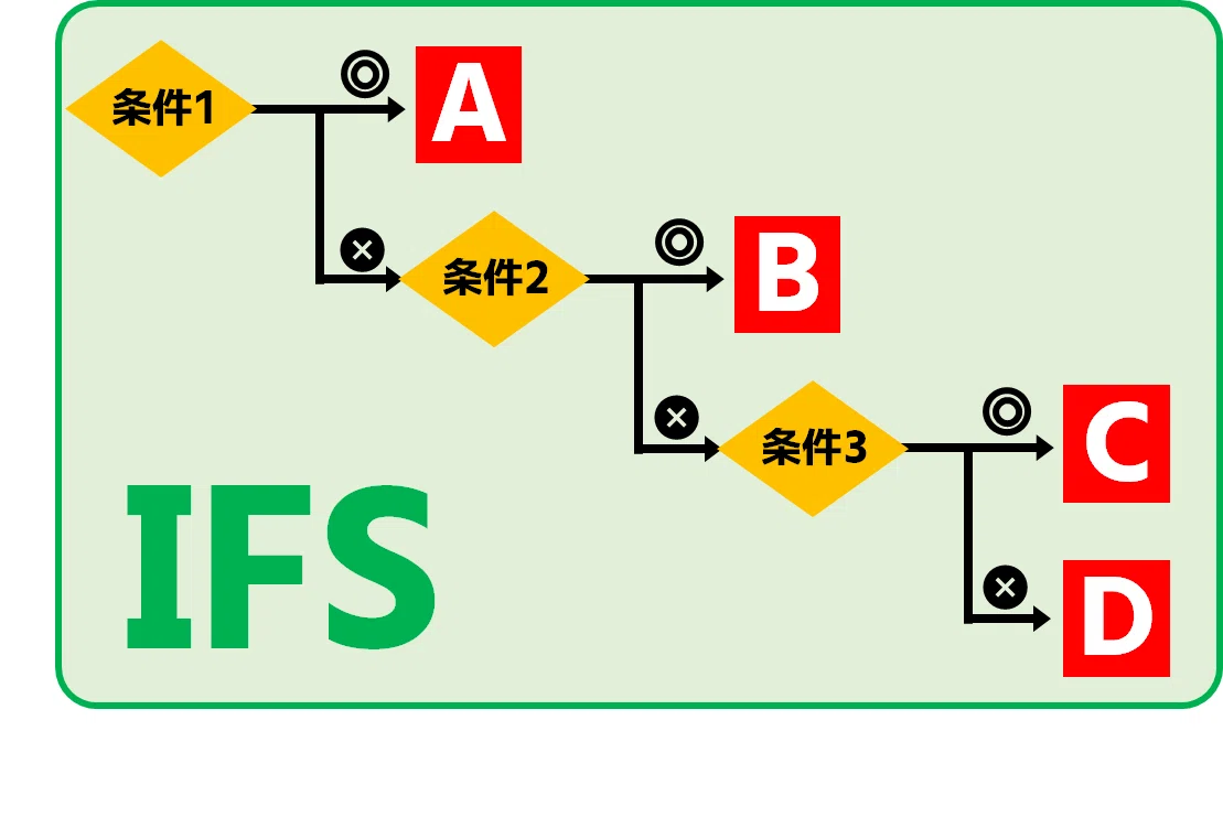簡単に条件分岐！ExcelのIF関数とIFS関数をマスター｜Excelドカタの書きもの