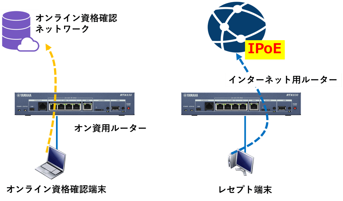 ヤマハルーター オンライン資格確認用IPv6アドレスの重複にご注意  