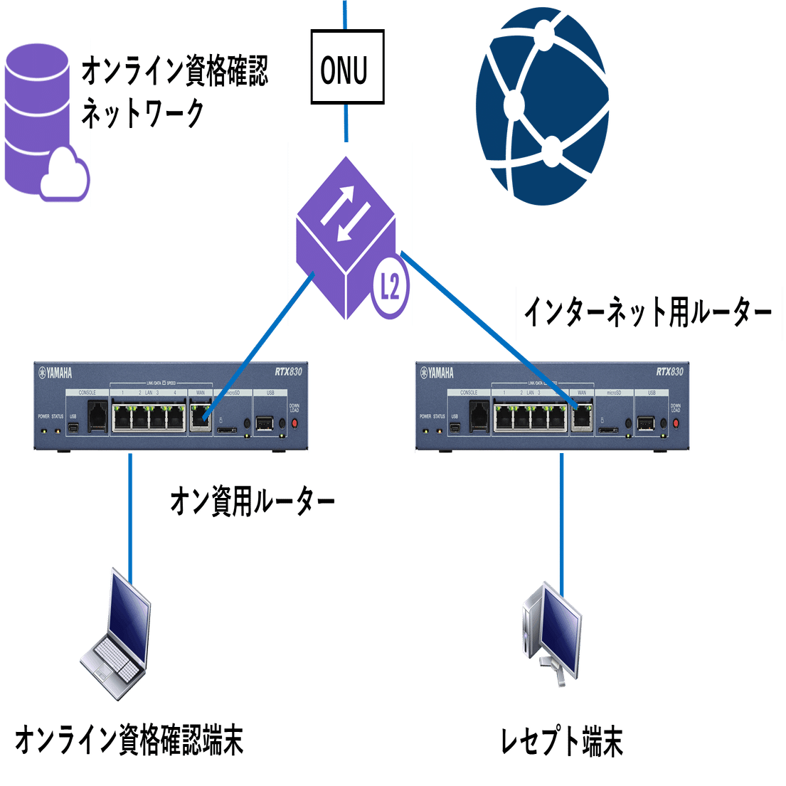 確認用ルーター ヤマハルーター オンライン資格確認用IPv6アドレスの重複にご注意