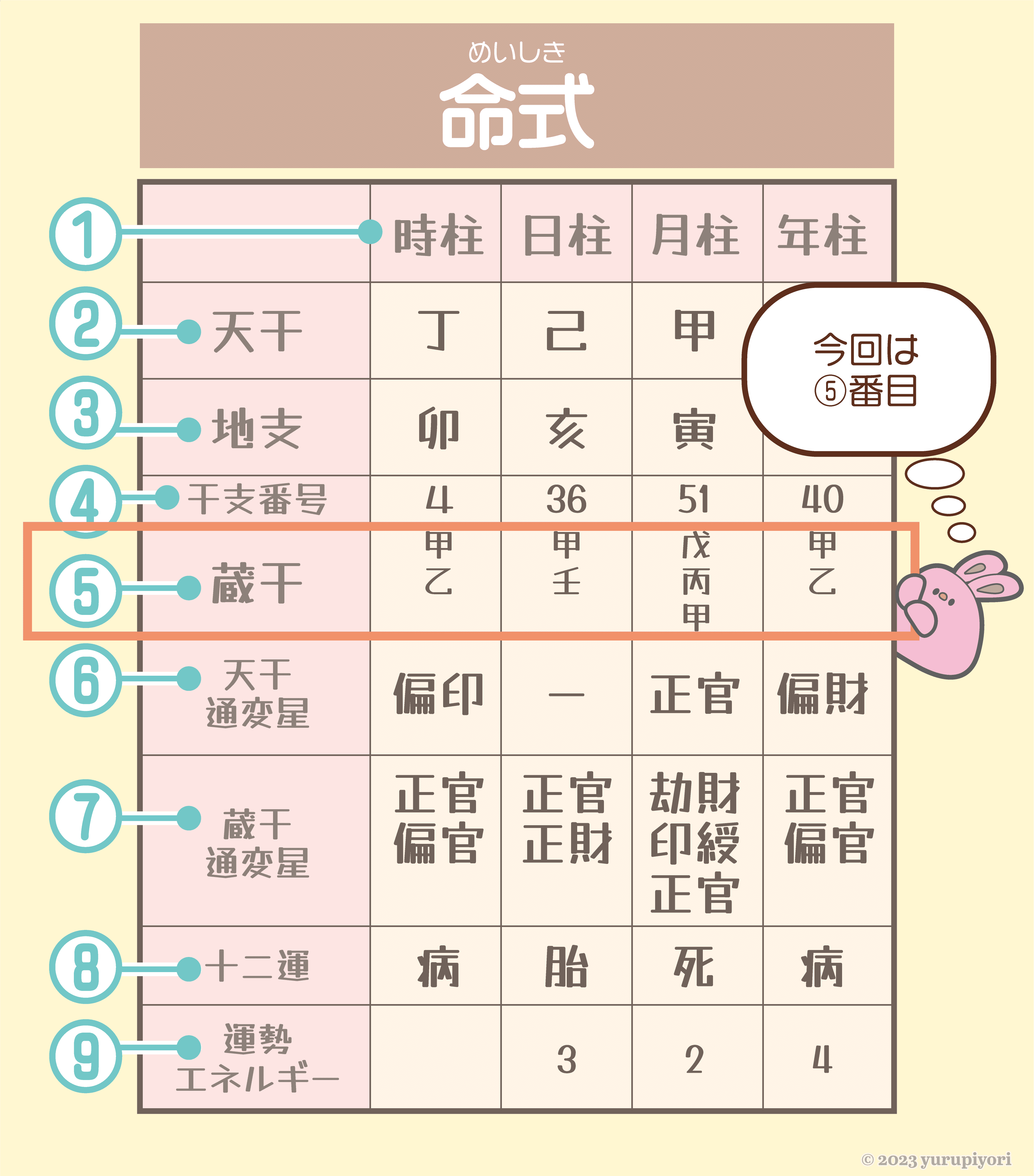 1998年 五柱推命学鑑定法 時柱10分間隔六十干支早繰り表付き 中川閃伸