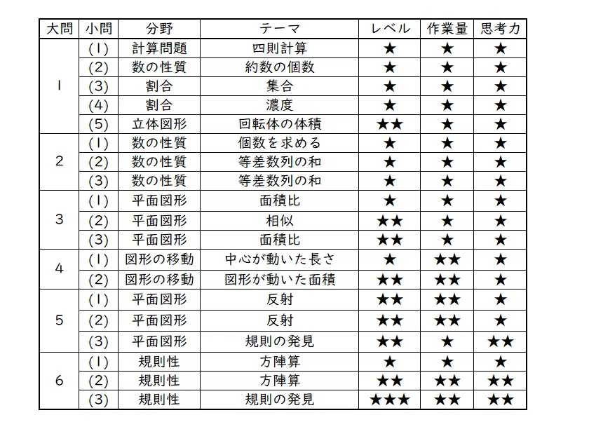 2023年 海城中① 算数分析｜うえたけ