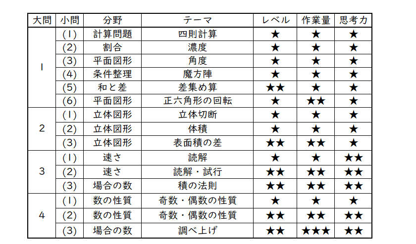 2023年 渋谷教育学園渋谷中 算数分析｜うえたけ
