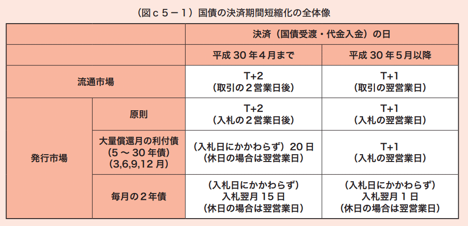 2年国債の入札の決算期間がT+2である理由｜服部孝洋（東京大学）