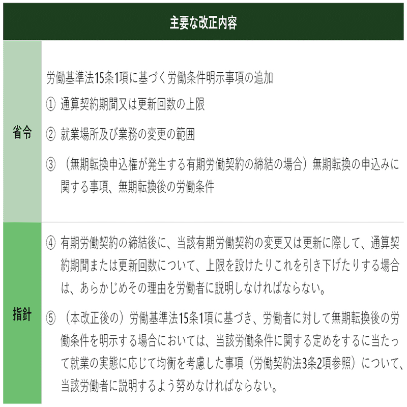 労働法UPDATEVol.4：無期転換ルール・裁量労働制に関する改正①～｢今後