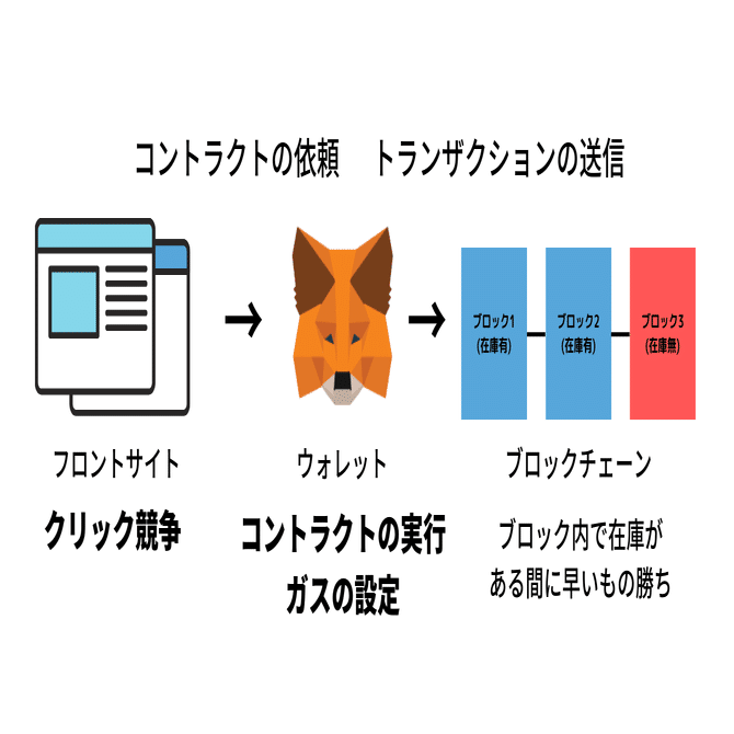 NFTの早押し競争に勝つには？ガスのことを知ろう｜毎日瀕死マン