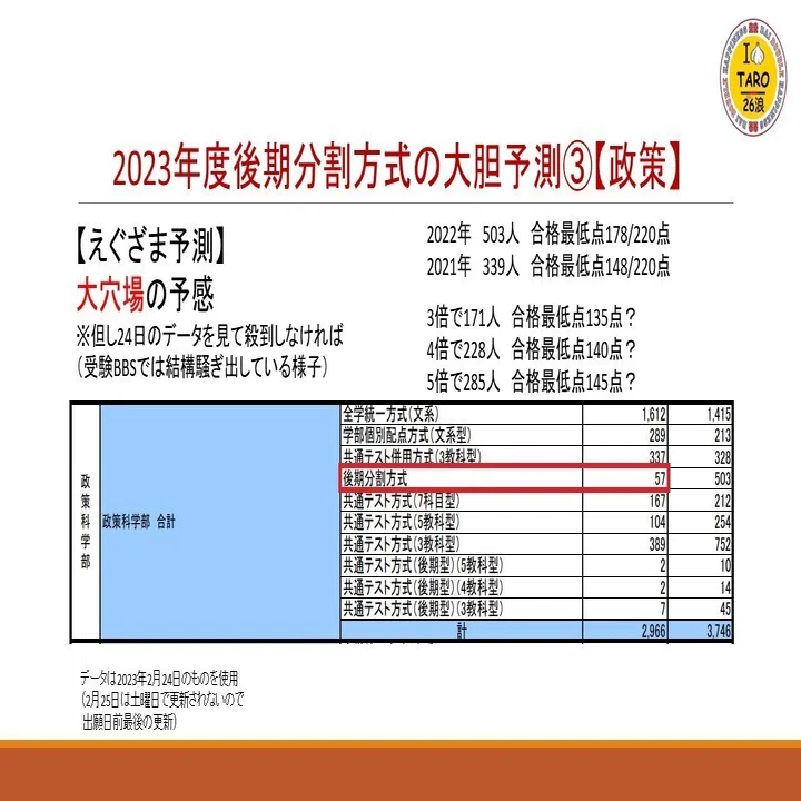 立命館大学後期分割方式 激アツ大穴大胆予測！｜えぐざま