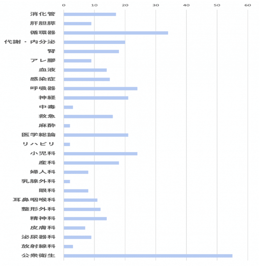 海外医学部卒業生の医師国家試験対策｜Takki.A