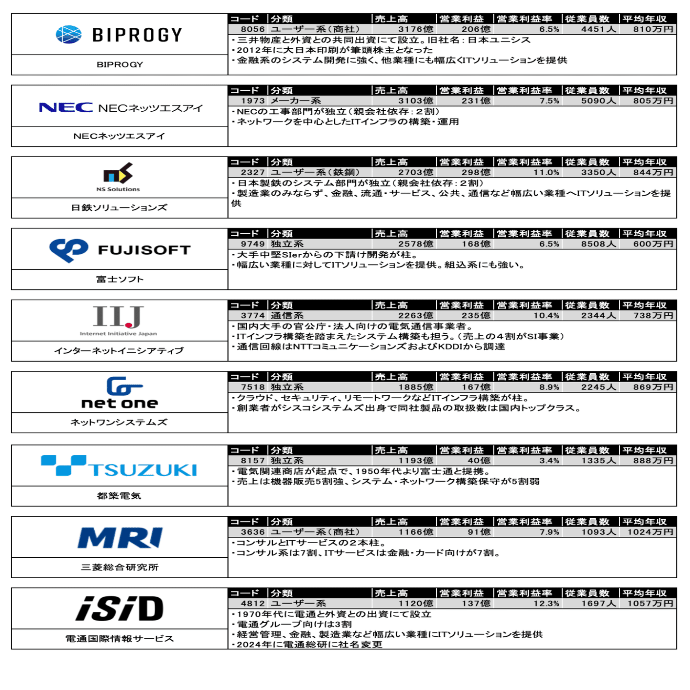 就活】東証プライム上場のSI企業一覧（57社）｜otomaru