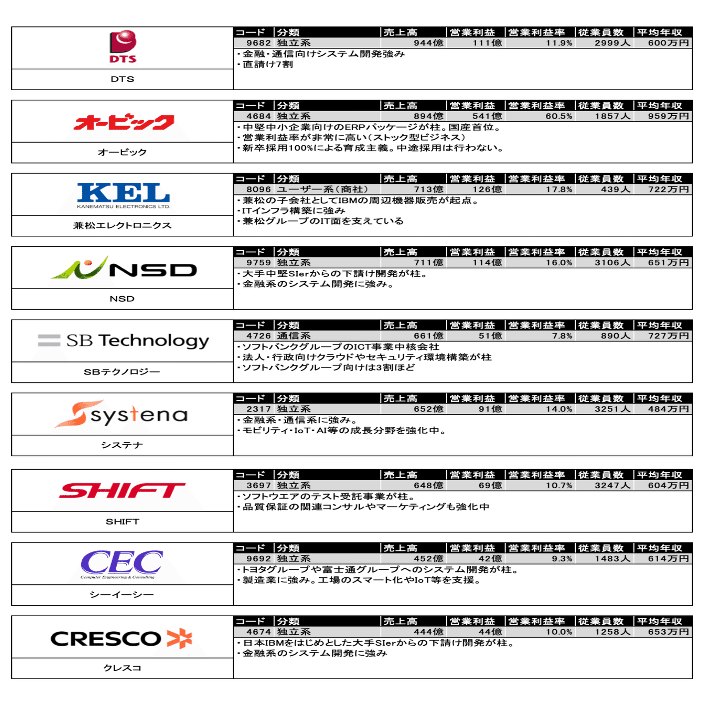 就活】東証プライム上場のSI企業一覧（57社）｜otomaru