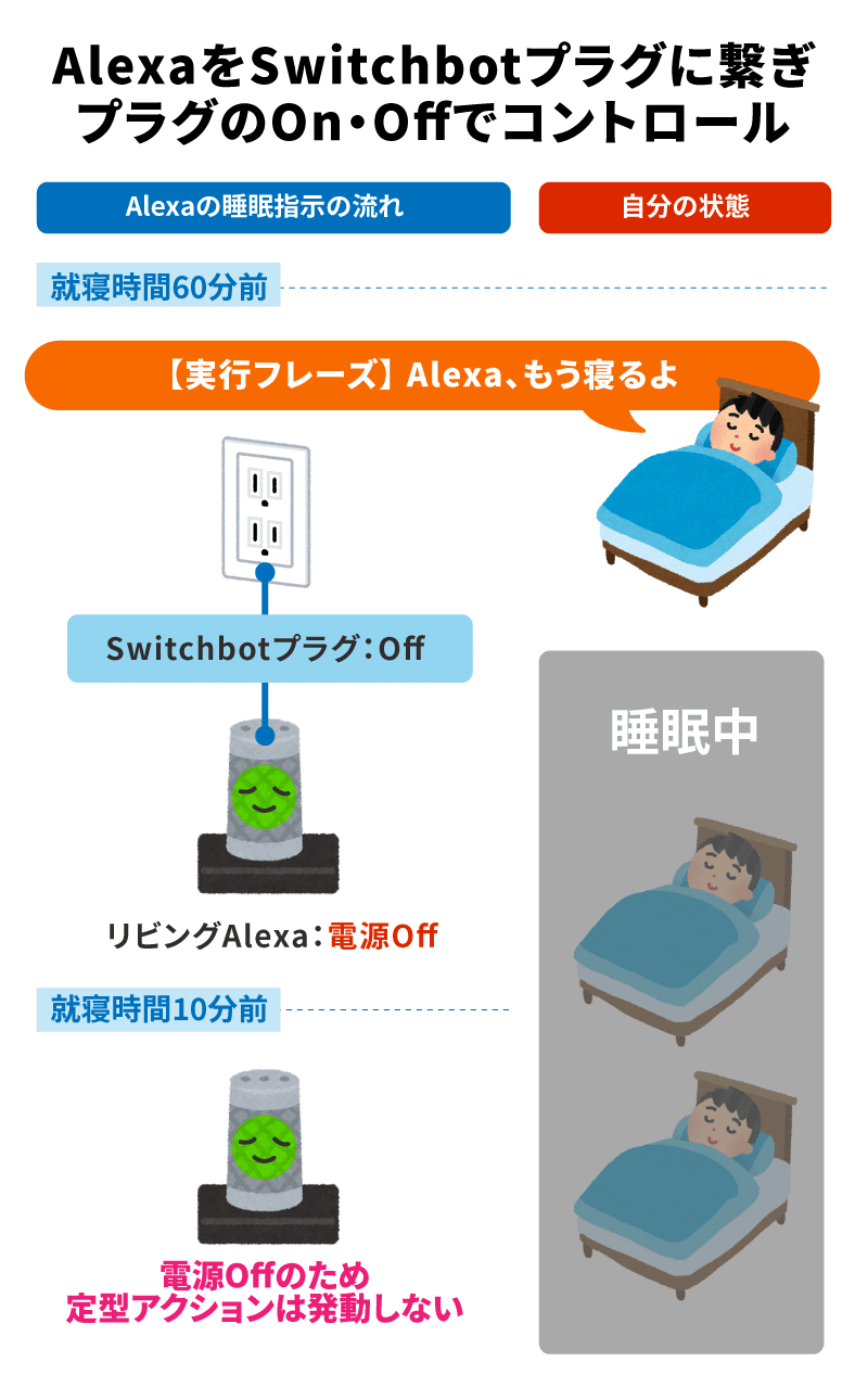 AlexaをSwitchbotプラグに繋ぎプラグのON・OFFでコントロール。就寝時間60分前、自分が「【実行フレーズ】 Alexa、もう寝るよ」と発言。AlexaをSwitchbotプラグがOff、リビングAlexa：電源Off。自分は就寝。就寝時間10分前、リビングAlexaは電源Offのため定型アクションは発動しない。自軍は睡眠中。