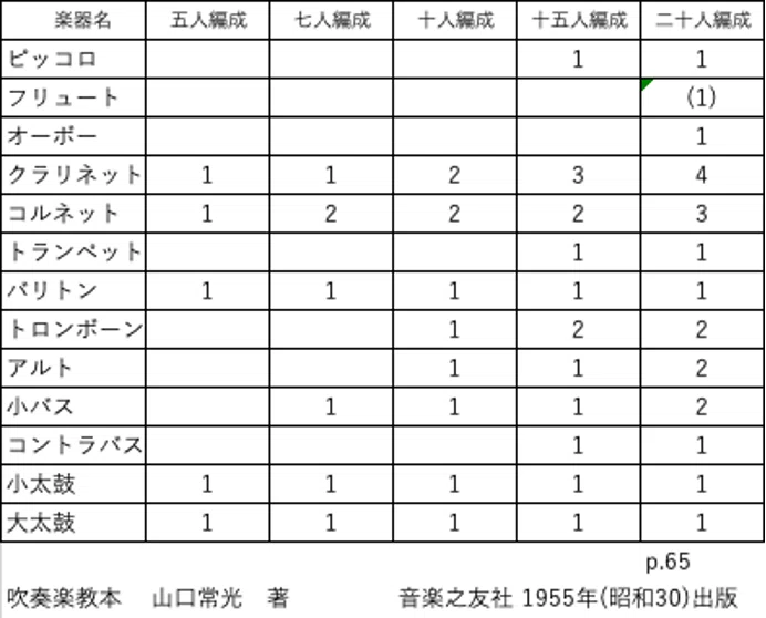1955年(昭和30) 出版の「吹奏楽教本」における標準編成｜HEIDERU MUSIC