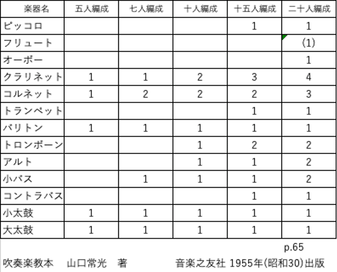 珍しい 1955年(昭和30) 出版の「吹奏楽教本」における標準編成｜永山 クラシック