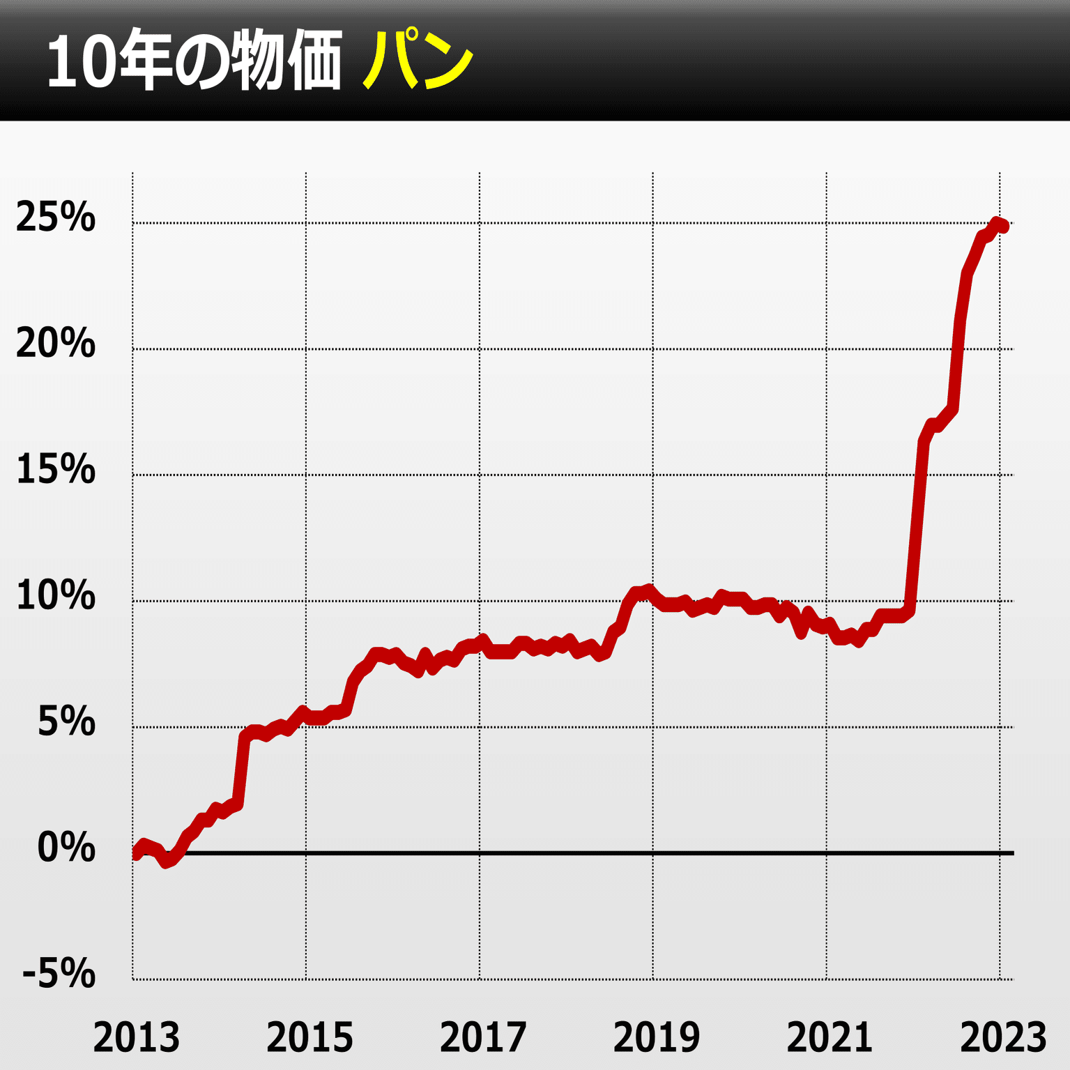 10年の物価 ひとめで｜後藤達也