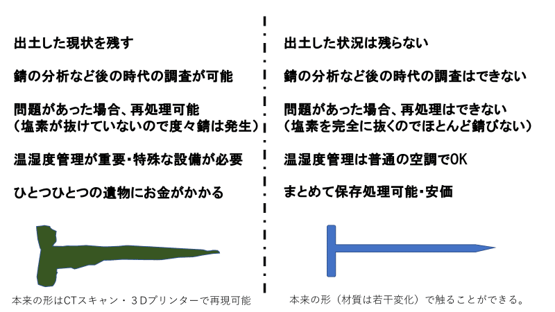 保存処理について｜水中考古学者の…