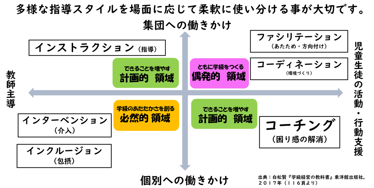 小学校　子どもがかがやく学級経営　責任と結果に自信がもてる教師の技実践事例135 担任の先生が4人“チーム担任制”先生だけでなく子どもたちにも