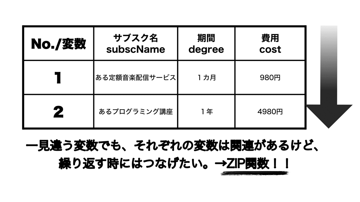 変数それぞれの順番がそれぞれ対応しているケースを表で図解。